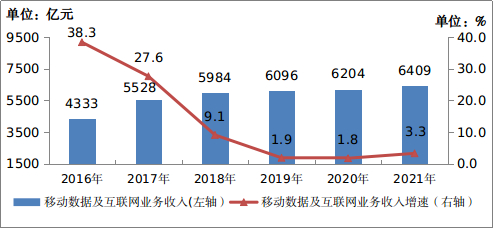 图1-3&nbsp;&nbsp;2016-2021年移动数据及互联网业务收入发展情况