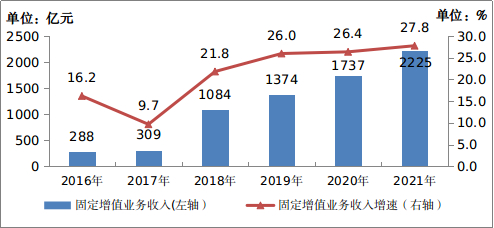 图1-4&nbsp;&nbsp;2016-2021年固定增值业务收入发展情况