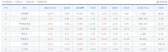 图 / 9月24日部分中概股的涨跌情况