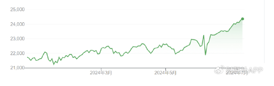 NSE Nifty 50指数年初至今走势