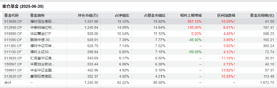 同泰优选配置3个月持有2025年二季度十大重仓基金