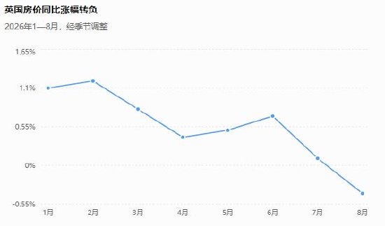 劳埃德银行8月住房价格指数