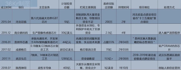 2015年以来，国内主要烂尾芯片项目 　　36氪基于公开资料整理