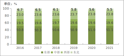 图5-1 &nbsp;&nbsp;2016-2021年东、中、西、东北部地区电信业务收入比重
