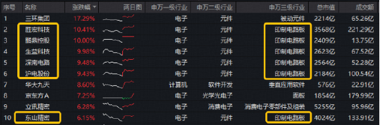 　图：电子ETF华宝（515260）涨幅前10大成份股