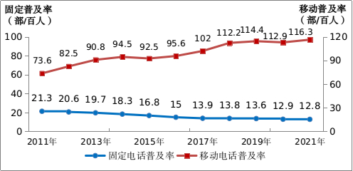 图2-1 &nbsp;2011-2021年固定电话及移动电话普及率发展情况