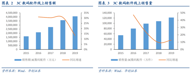 图：国内3C数码配件的线上销售情况