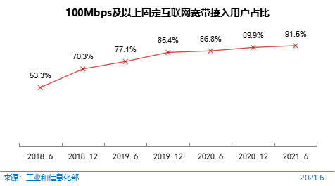 图 18 100Mbps及以上固定互联网宽带接入用户占比