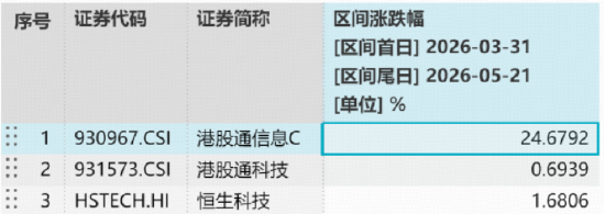 统计区间：2026.3.31-2026.5.21。港股通信息C指数2021-2025年年度历史收益分别为：-9.54%、-34.47%、-0.25%、21.58%、39.30%。指数过往业绩不预示未来表现。