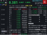 南向资金爆买187亿，加仓腾讯、阿里！机构看好港股中期行情，AI补涨值得关注