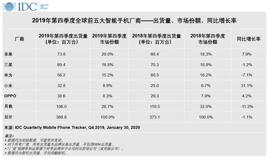 华为2019年第四季度全球出货量出现7.1%的同比下滑