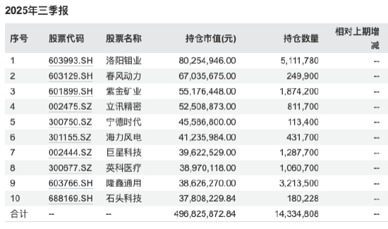 数据来源：WIND 截止至20250930