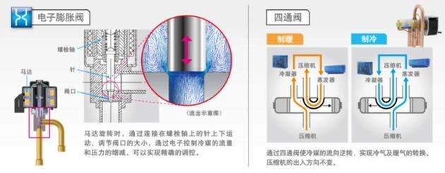 电子膨胀阀和四通阀