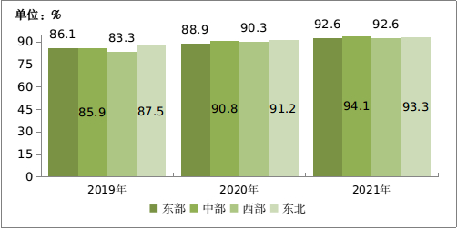 图5-2 &nbsp;2019-2021年东、中、西、东北地区100Mbps及以上速率固定宽带接入用户渗透率情况