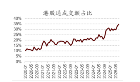  数据来源：Wind、招商证券，截至25/8/1