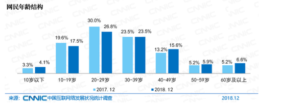 图26 网民年龄结构