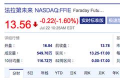 法拉第未来上市首日破发 此前一度涨超22%