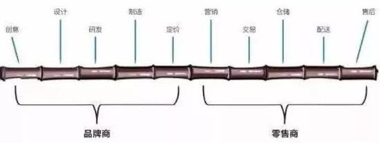 零售业的“十节甘蔗”理论