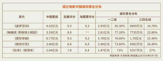 银幕下沉的十年后，三四线依旧没有诺兰