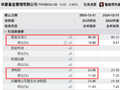 华夏基金2025年业绩创新高：营收96亿元同比增长20%，净利24亿元同比增长11%