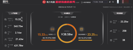 董明珠抖音直播首秀成绩