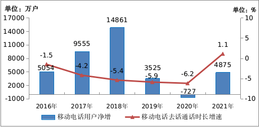 图3-4 &nbsp;2016-2021年移动电话用户和通话量增长情况