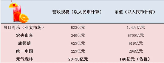 　　注：可口可乐亚太市场占其全球市场份额的24%。康师傅和统一的饮品业务规模超过营收总规模的一半，果汁、茶、水等细分业务近年来均遭遇增长停滞。