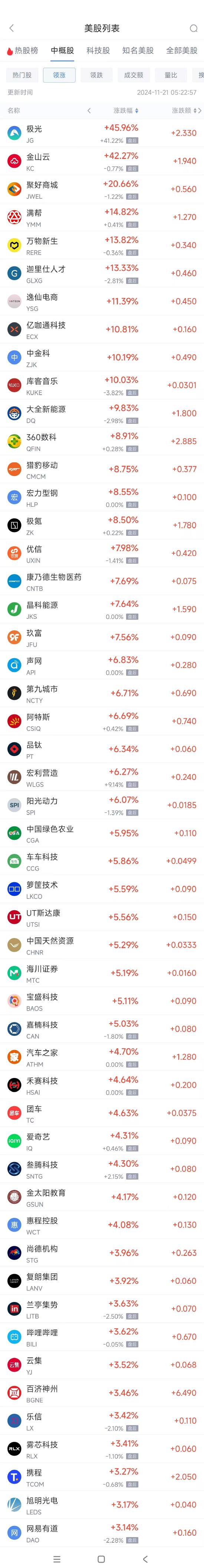 周三热门中概股涨跌不一 满帮涨15%，文远知行跌8.2%