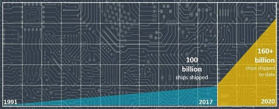 ▲截至2020年2月，Arm芯片出货量逾1600亿颗