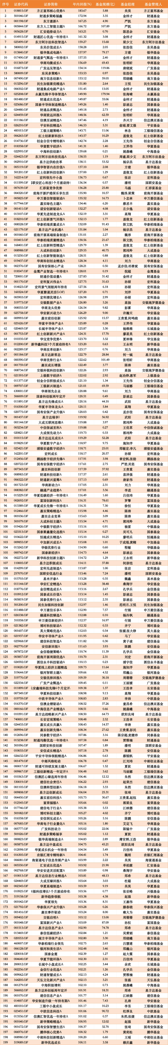 上半年翻倍主动权益类基金一览 数据来源：WIND 截止至20260630