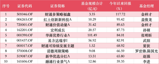 “十元基”年内回报TOP10 数据来源：Wind 截止至20260610