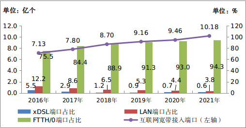 图4-1 &nbsp;2016-2021年互联网宽带接入端口发展情况