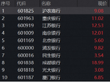 红利行情仍有支撑，银行ETF华宝（512800）标的指数涨超1%，建设银行再创新高！