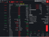 半导体回调！规模最大港股通信息技术ETF华宝（159131）逆市飘红，资金加码2.14亿份！标的指数低位反弹超38%