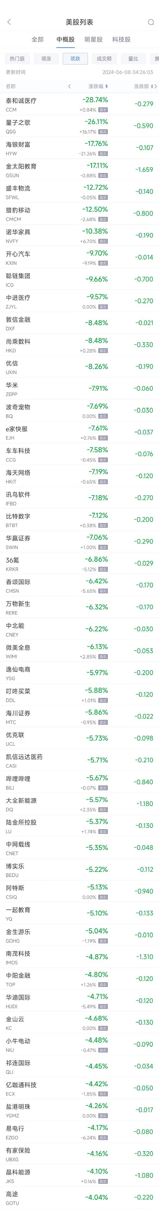 周五热门中概股多数下跌 阿里跌2%，B站跌5.7%