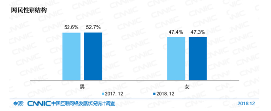 图25 网民性别结构