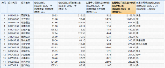 图：有色ETF华宝（159876）成份股一季度业绩归母净利同比增幅TOP15