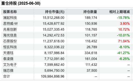 来源：Wind 截止至20250630