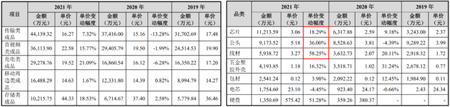 图：绿联科技2019年-2021年的产品采购成本变化