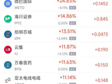 5月21日热门中概股涨跌不一 小马智行涨为5.05%，万国数据跌9.28%