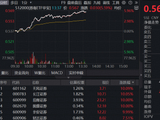 旗手狂飙，“不要低估贝塔的力量”！顶流券商ETF华宝（512000）冲破年均线，估值修复仍有不小空间
