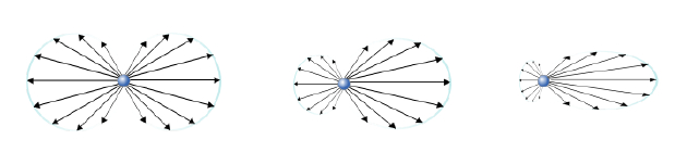 从左至右分别为瑞利散射、中间米氏散射、完全米氏散射。