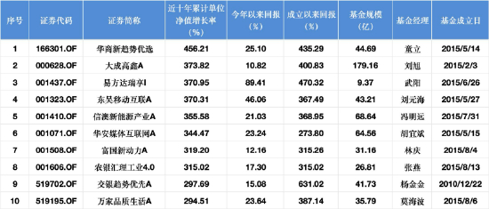 近十年权益类基金回报TOP10 数据来源：Wind 截止至20250820