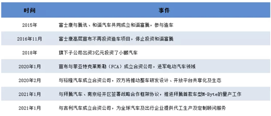 图6：富士康近年汽车领域事件梳理，资料来源：公司资料