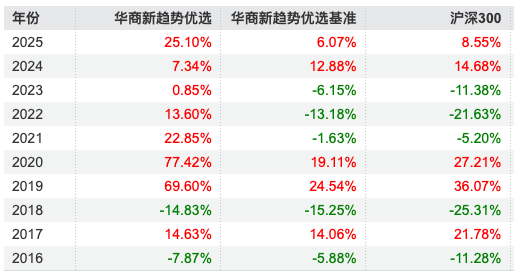 数据来源：Wind 截止至20250820