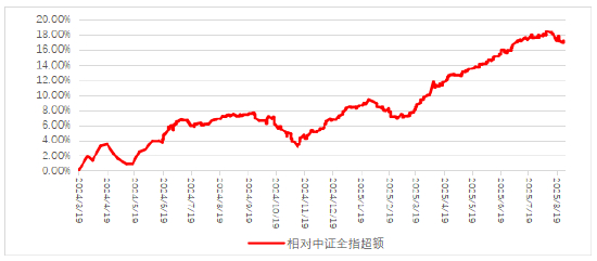 数据来源：Wind，截至20250827