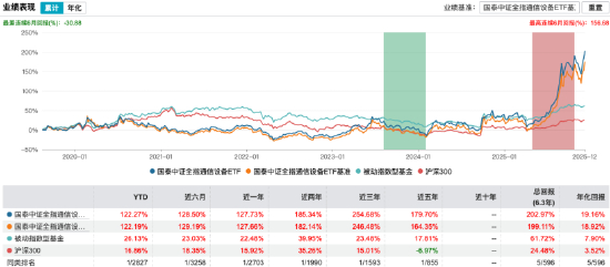 数据来源：Wind 截止至20251209