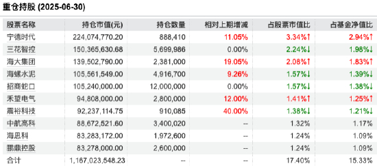 数据来源：Wind 截止至20250630
