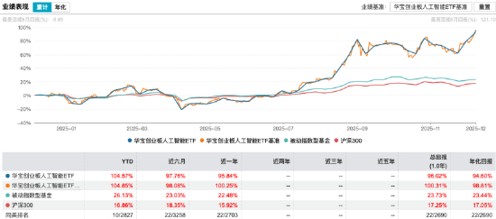 数据来源：Wind 截止至20251209