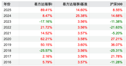 数据来源：Wind 截止至20250820